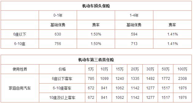 包含2015年车险保费规模的词条-图1