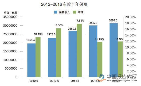 包含2015年车险保费规模的词条-图3