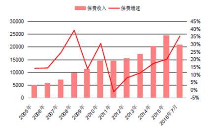 保费收入比例中国-图3