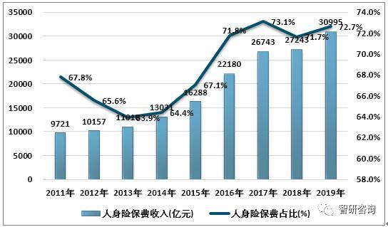 保费收入比例中国-图2