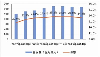 7.1保费上涨-图3