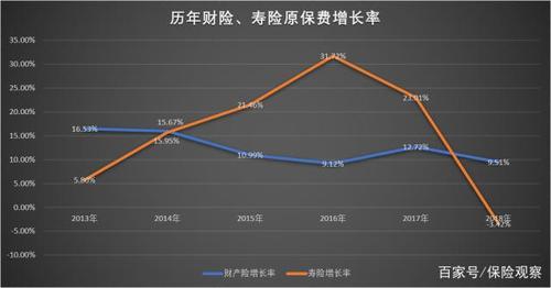 寿险保费增长率-图1