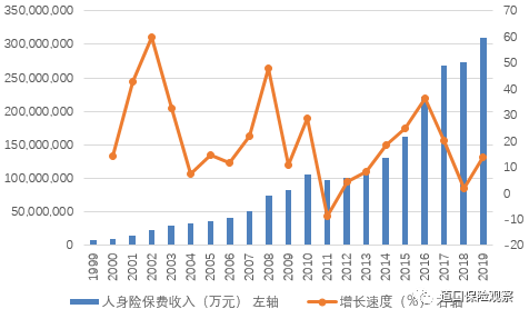 寿险保费增长率-图2