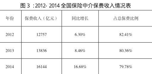 保险中介实现保费-图3