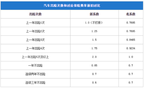 两年未出险车险打几折-图3