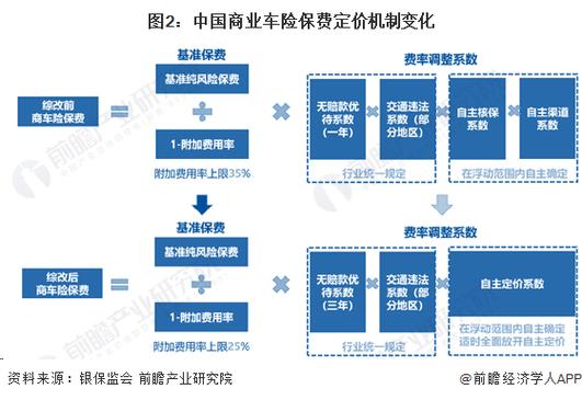 商业车险自主定价-图3