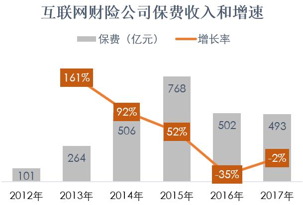 17年互联网保费收入-图1