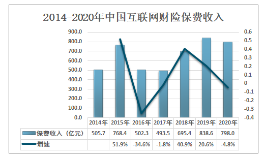 17年互联网保费收入-图3