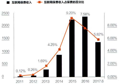 17年互联网保费收入-图2