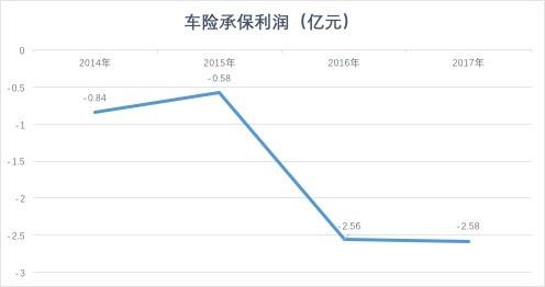 保险公司车险亏损-图1