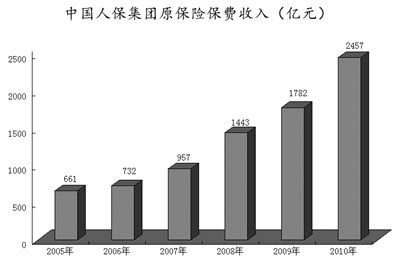 人保财险公司收入-图1