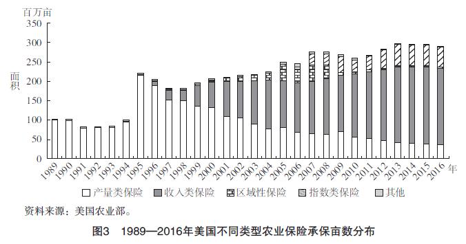 美国农业保险保费收入-图1