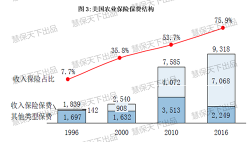 美国农业保险保费收入-图3