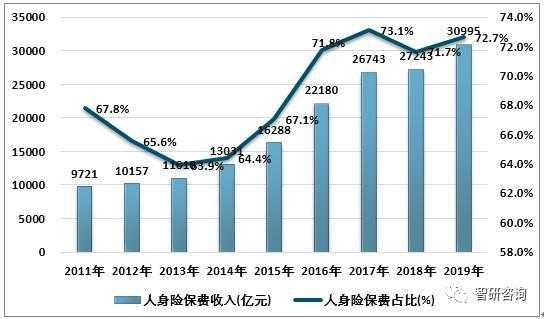 中国保费占家庭收入-图3