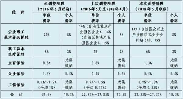 2018降低社保费率-图1