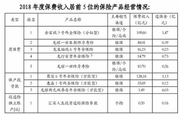 保费收入退保金-图3