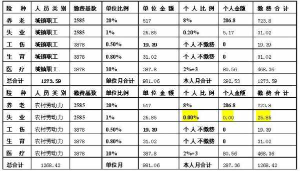 社保费用缴纳比例-图1