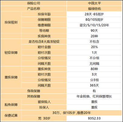 福禄倍佑保险保费-图2