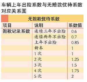 车险没出险怎么优惠-图3