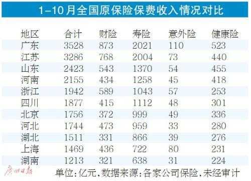 广东保费收入-图1