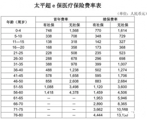 太平关爱e生的保费表-图2