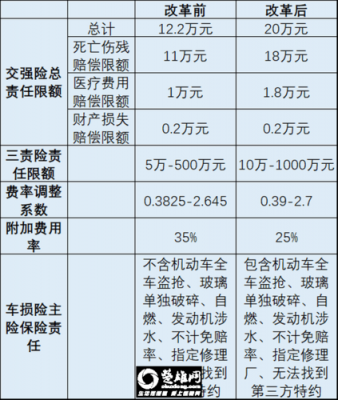 车险附加费用率的规定-图1