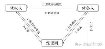 原始债权人保理-图2