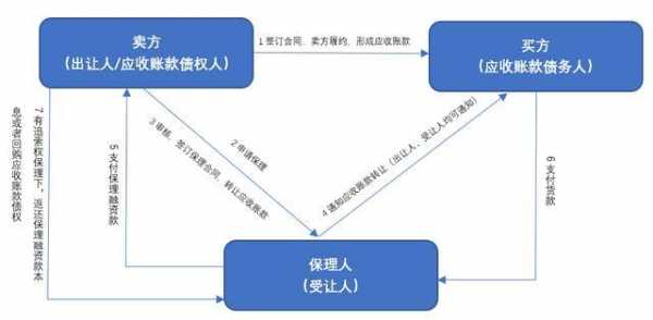 原始债权人保理-图3