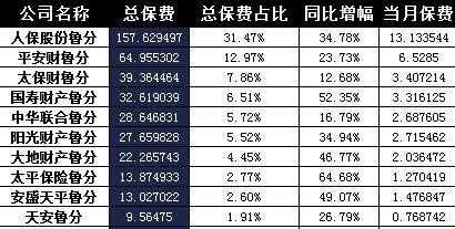 2016新增保费排名-图1