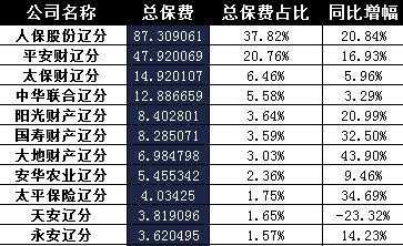 2016新增保费排名-图3