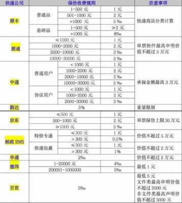 快递收取价保费合理吗-图1