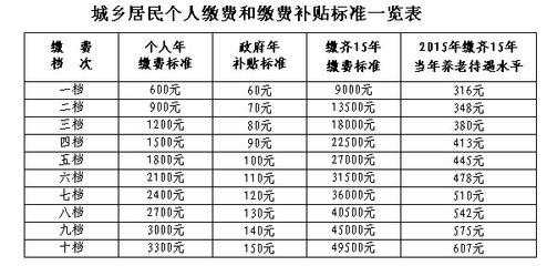 社保费单位统筹-图3