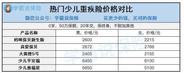 儿童重疾险多少保费-图3