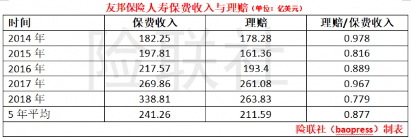 佛山友邦保费增长-图3