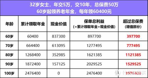 生命年金的趸缴保费-图3