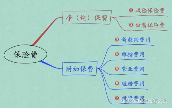 什么是保险净保费-图2