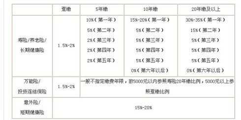 保费和佣金之间的关系-图3