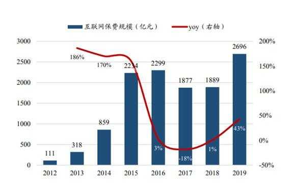 2012年互联网保费-图1