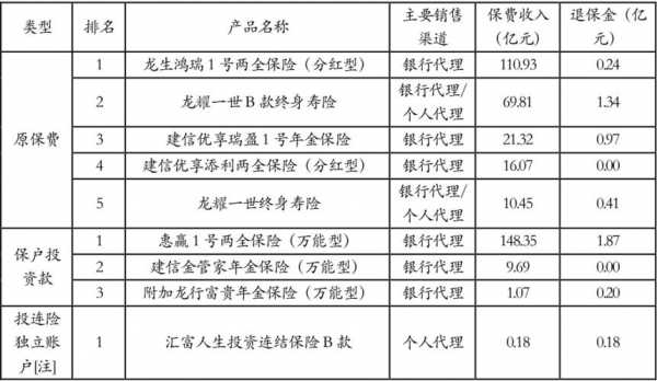 建信人寿保费规模-图1