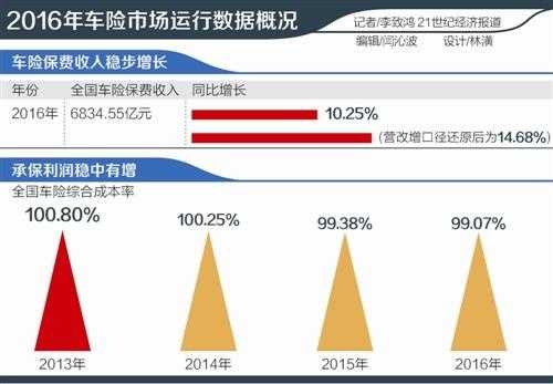 商业车险下调-图3