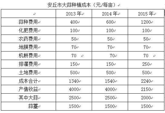 山东大蒜保费目标-图1