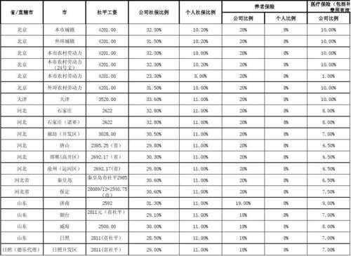 全国各省社保费-图2