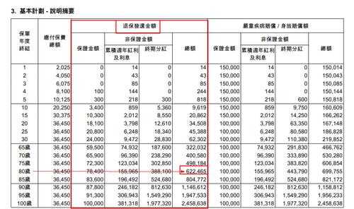 友邦香港投保加保费-图3