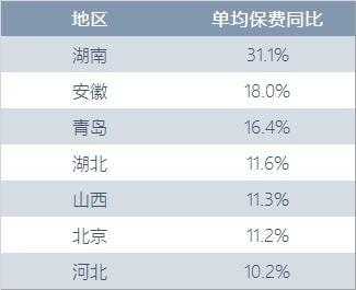 甘肃省车险销售额-图2