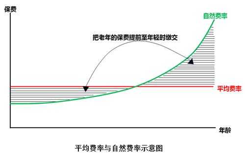 均衡保费的原理-图2