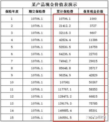 保费和现金价值的差距-图3