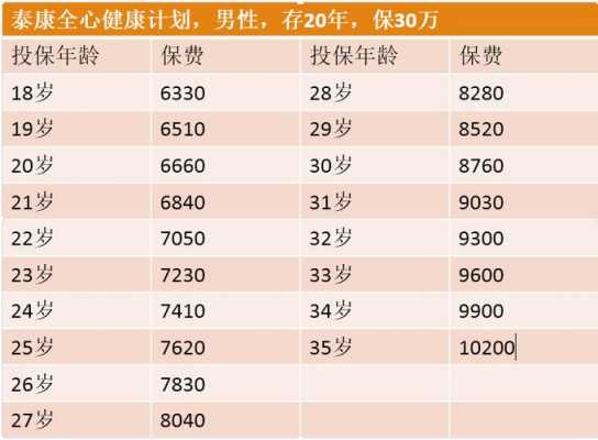 泰康重大疾病险保费-图2