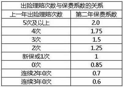 车损险具体算法-图3