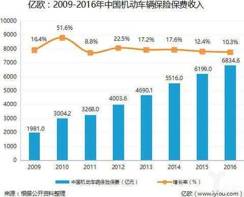 中国机动车辆保费收入-图3