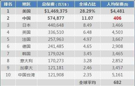 全球保费收入排名-图3